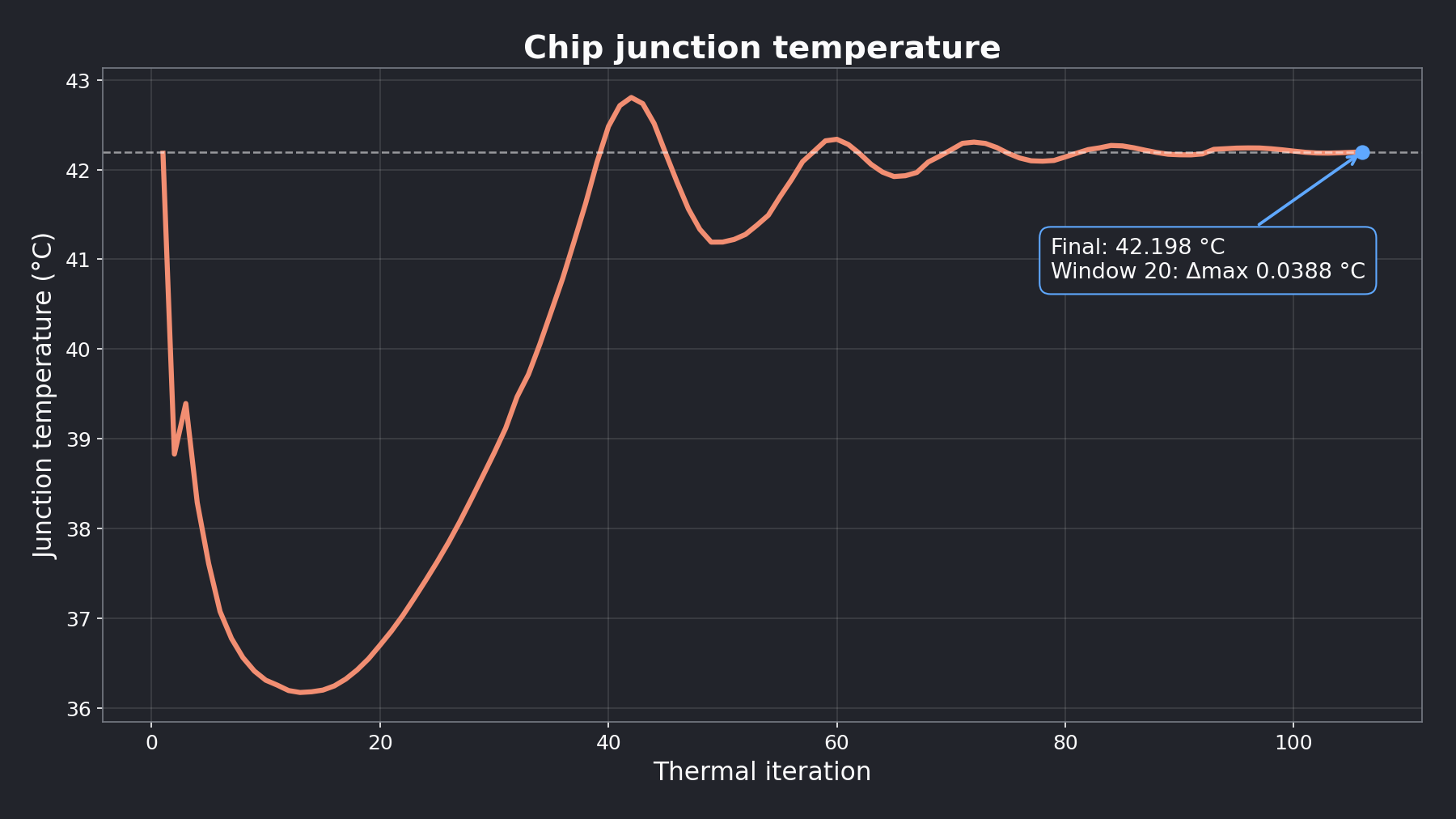 Line chart of chip junction temperature over 106 thermal iterations. The temperature rises before settling at 42.198 degrees Celsius; its maximum deviation over the final 20 iterations is 0.039 degrees Celsius.