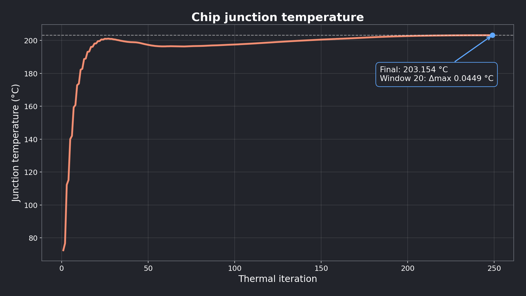 Line chart of chip junction temperature over 249 thermal iterations. The temperature rises before settling at 203.154 degrees Celsius; its maximum deviation over the final 20 iterations is 0.045 degrees Celsius.