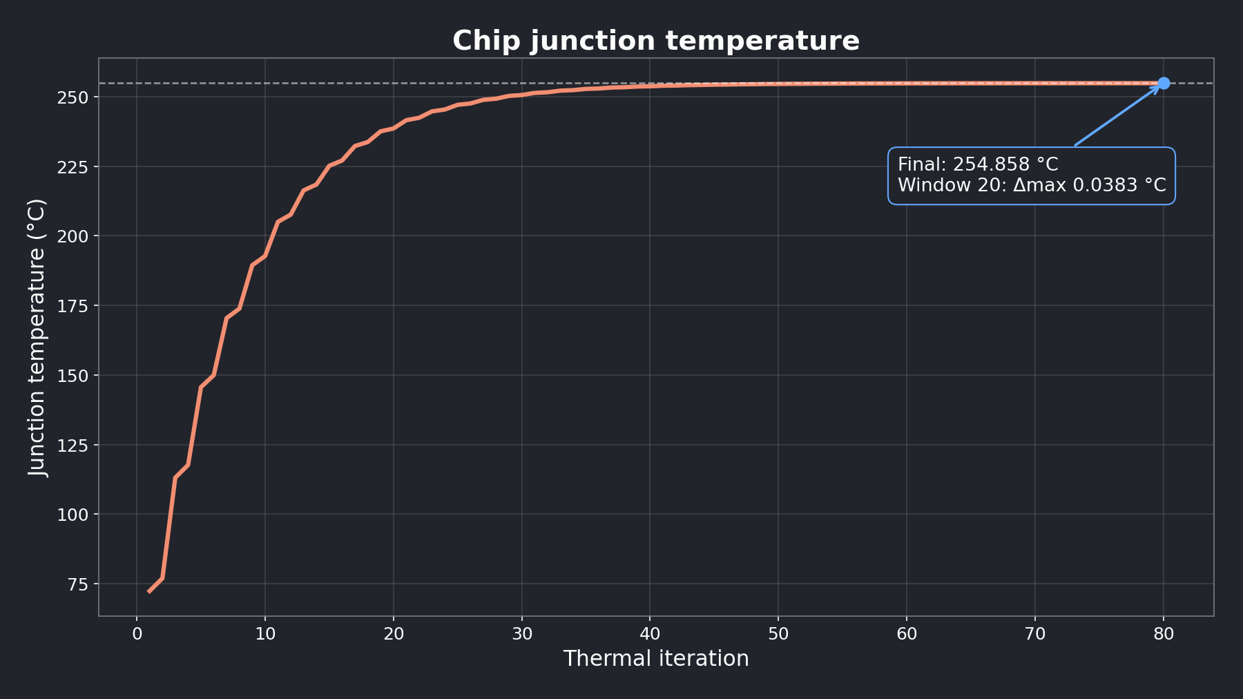 Line chart of chip junction temperature over 80 thermal iterations. The temperature rises rapidly before flattening at 254.858 degrees Celsius; its maximum deviation from the final 20-iteration mean is 0.038 degrees Celsius.