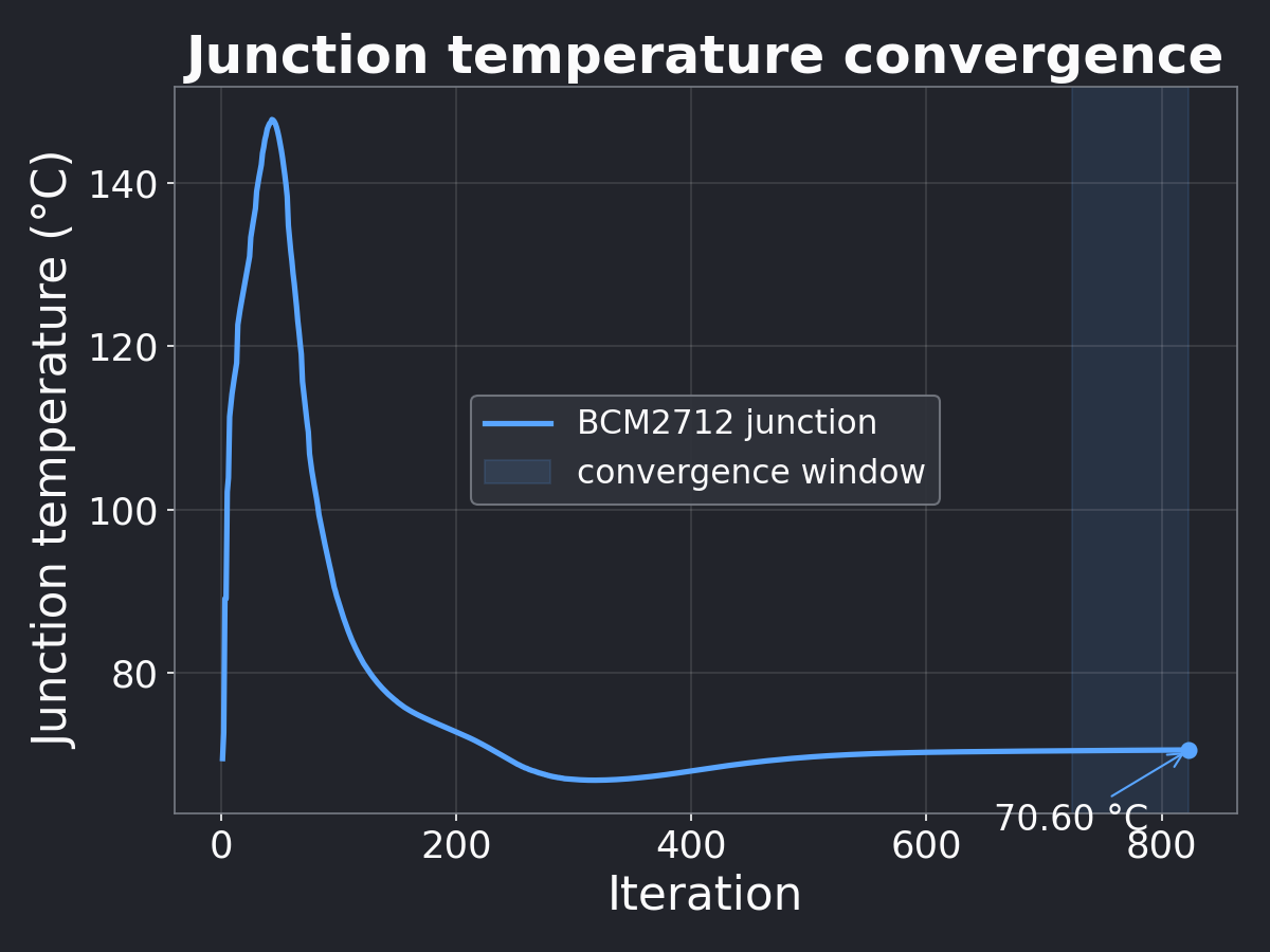 BCM2712 junction-temperature history settling at 70.60 degrees Celsius, with the final 100-iteration convergence window shaded.