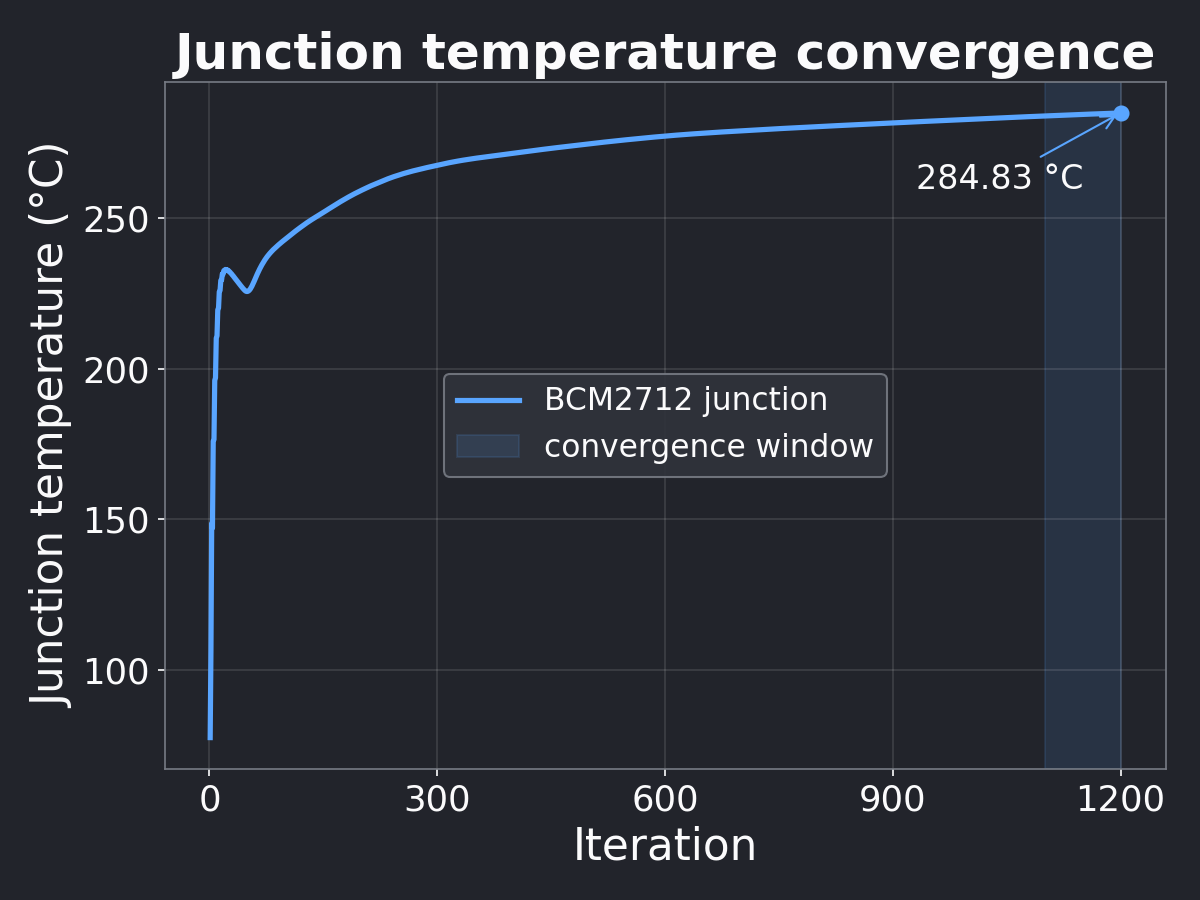 BCM2712 junction-temperature history rising to 284.83 degrees Celsius over the capped 1200-iteration natural-convection solve.