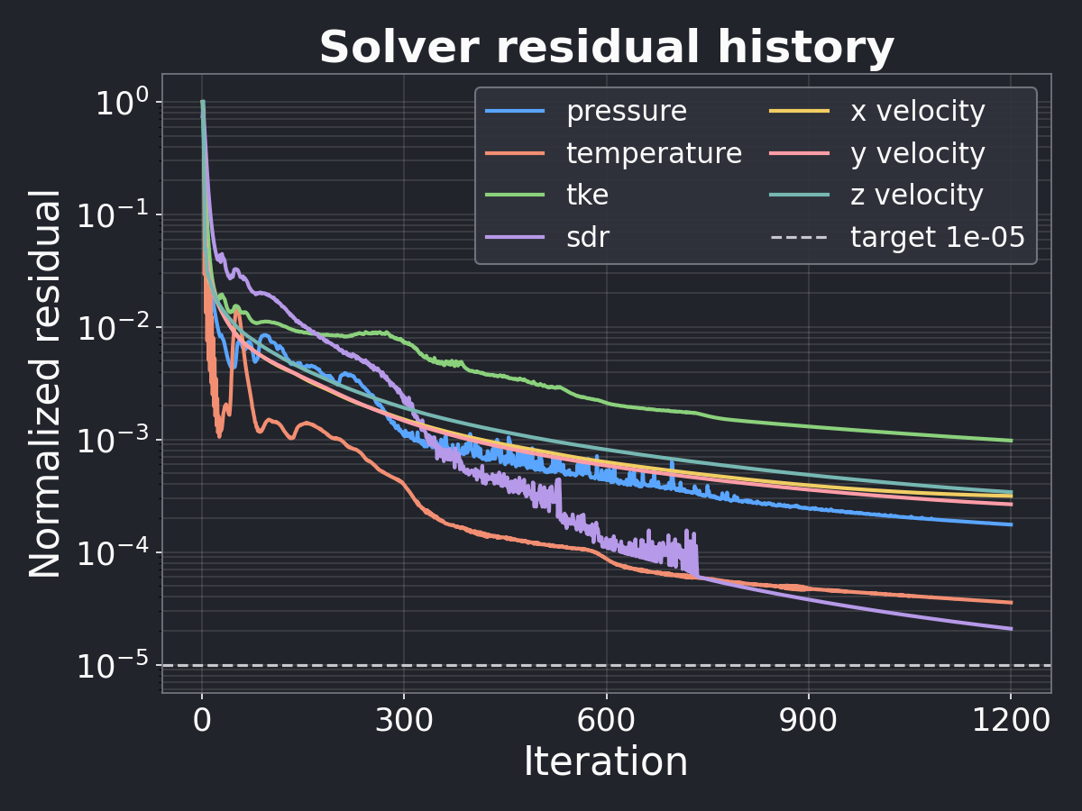 Logarithmic pressure, temperature, turbulent kinetic energy, specific dissipation rate, and velocity residual histories for the capped 1200-iteration natural-convection solve.