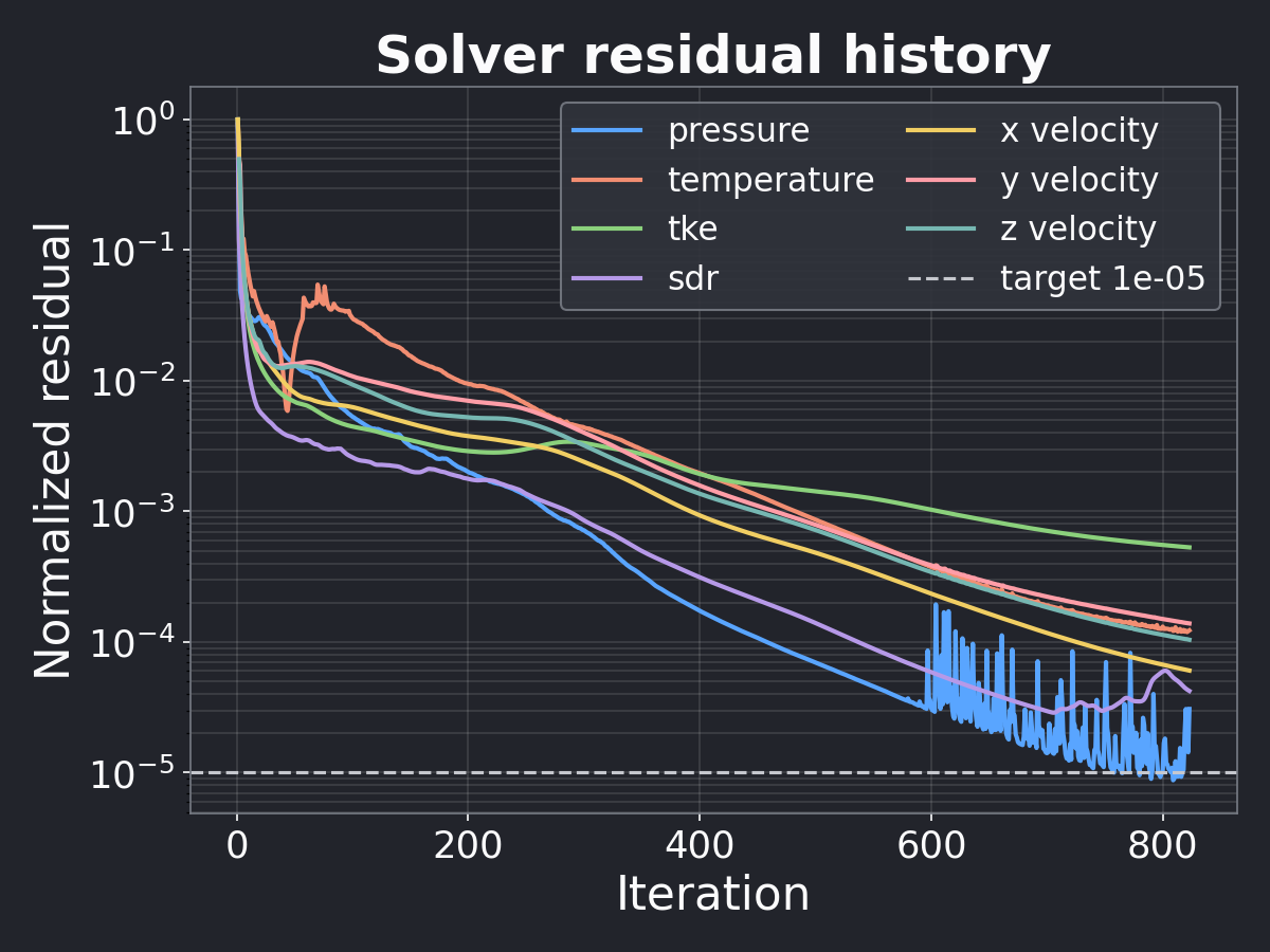 Logarithmic pressure, temperature, turbulent kinetic energy, specific dissipation rate, and velocity residual histories over 823 iterations.